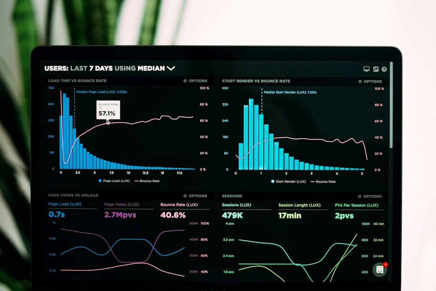 Pantalla con métricas de resultados y gráficos de evolución