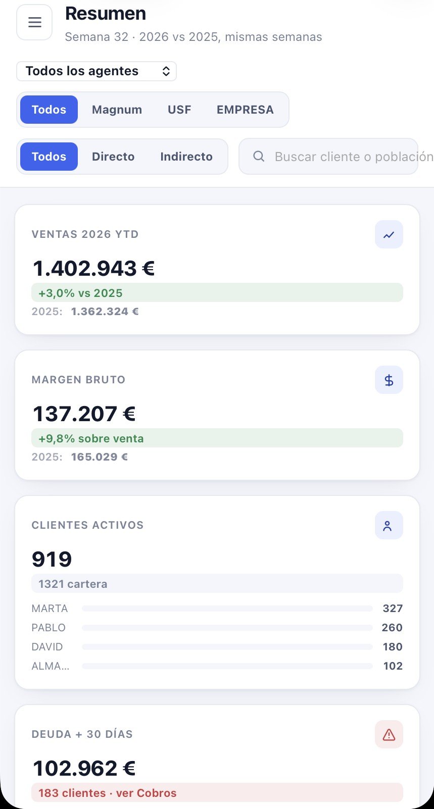 Gráffica en formato móvil