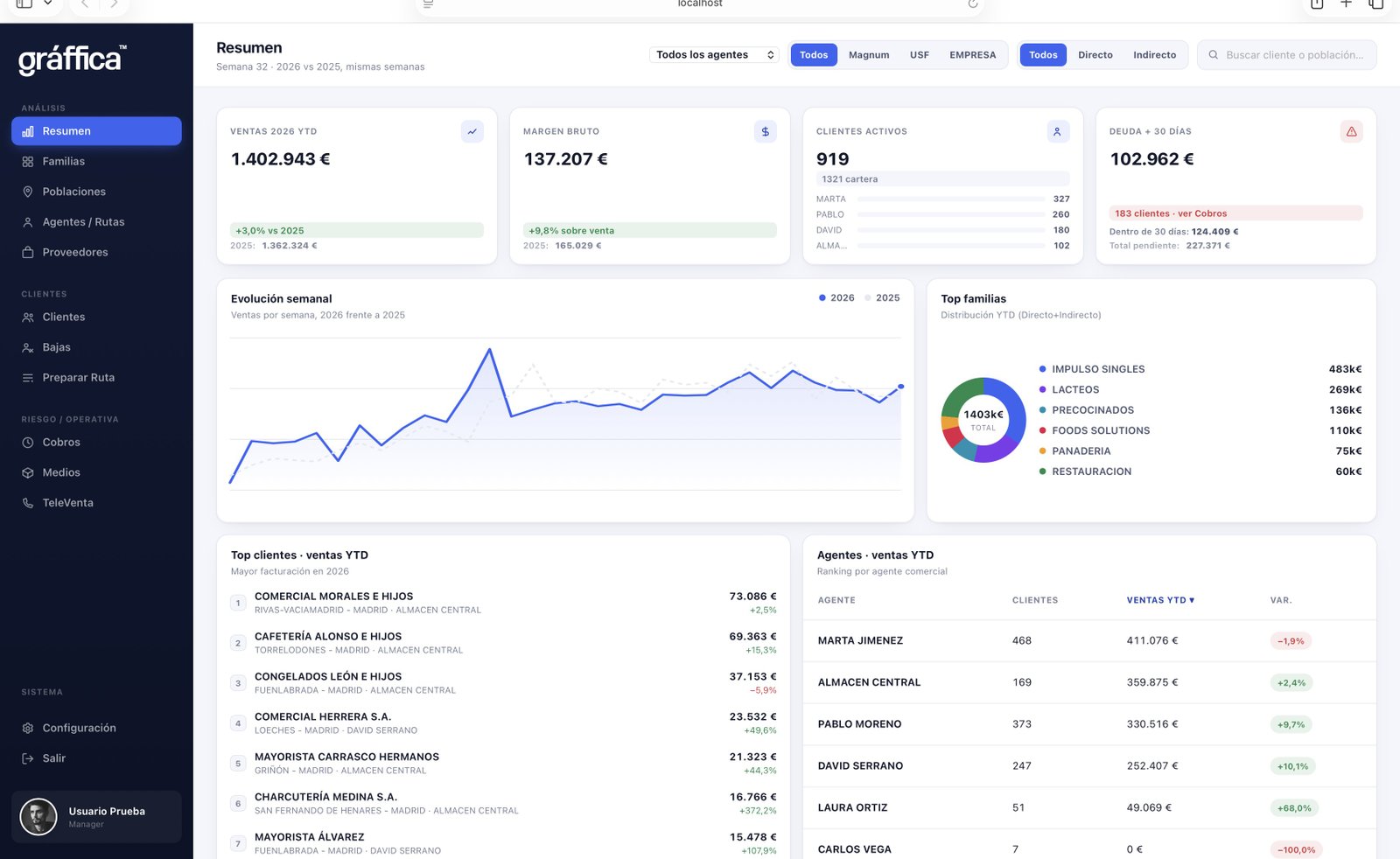 Panel de Resumen de Gráffica: ventas del año, margen bruto, clientes activos, deuda y comparativa semanal frente al año anterior